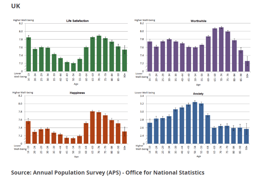 ONS Life satisfaction by age.PNG